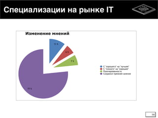 Специализации на рынке IT
14
Изменение мнений
77 %
7 %
6 %
11 %
С "хорошего" на "лучшее"
С "плохого" на "хорошее"
Разочарованность
Сохранил прежнее мнение
 