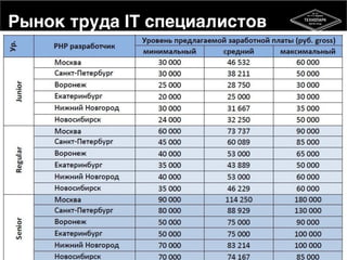 Рынок труда IT специалистов
3
 