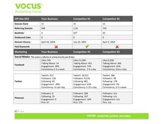 Off-Site SEO

Your Business

Competitor #1

Competitor #2

Domain Rank

15

35

15

Referring Domain

848

1.1K

729

Backlinks

3

927

43

Outbound Links

0

0

0

Domain History

April 04, 2004

July 29, 2005

April 9, 2002

Your Business

Competitor #1

Competitor #2

Paid Keywords

Marketing

Social Media *This section is reflective of activity from the past 30 days
Facebook

Likes:726
Talking About: 14
Engagement: 28%
Consistency:2-3 a week

Likes:11,496
Talking About: 451
Engagement: 73%
Consistency: 2-4 a day

Likes:4,928
Talking About: 360
Engagement: 65%
Consistency: Once a day

Twitter

Tweets: 423
Followers: 126
Following: 83
Engagement : 40%
Consistency: 3+ per day

Tweets: 10,611
Followers: 4,518
Following: 881
Engagement: 65%
Consistency: 5-25 a day

Tweets: 386
Followers: 98
Following: 178
Engagement: 2%
Consistency: 2-5 a week

Pinterest

Followers: 0
Following: 55
Engagement: 0
Pins: 67

Followers: 284
Following: 187
Engagement: 10%
Pins: 279

Followers: n/a
Following: n/a
Engagement: n/a
Pins: n/a

3|Page

 