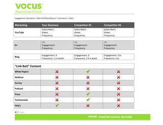 Engagement Calculation: Total # of Posts/(Shares + Comments + Likes)

Marketing

Your Business

Competitor #1

Competitor #2

YouTube

Subscribers:
Views:
Frequency:

Subscribers:
Views:
Frequency:

Subscribers:
Views:
Frequency:

G+

+1:
Engagement:
Frequency:

+1:
Engagement:
Frequency:

+1:
Engagement:
Frequency:

Blog

Engagement: 0
Frequency: 1 a month

Engagement: 0
Frequency: 2-4 a week

Engagement: n/a
Frequency: n/a

“Link Bait” Content
White Papers
Webinar
Survey
Podcast
Press
Testimonials
FAQ’s
4|Page

 