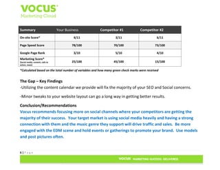 Summary
On-site Score*

Your Business

Competitor #1

Competitor #2

4/11

3/11

6/11

Page Speed Score

78/100

70/100

73/100

Google Page Rank

3/10

5/10

4/10

25/100

45/100

15/100

Marketing Score*
(Social media, content, calls to
action, news)

*Calculated based on the total number of variables and how many green check marks were received

The Gap – Key Findings
-Utilizing the content calendar we provide will fix the majority of your SEO and Social concerns.
-Minor tweaks to your website layout can go a long way in getting better results.
Conclusion/Recommendations
Vocus recommends focusing more on social channels where your competitors are getting the
majority of their success. Your target market is using social media heavily and having a strong
connection with them and the music genre they support will drive traffic and sales. Be more
engaged with the EDM scene and hold events or gatherings to promote your brand. Use models
and post pictures often.

6|Page

 