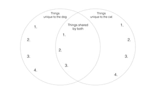 Things 
unique to the dog 
Things shared 
by both 1. 
2. 
3. 
4. 
1. 
2. 
3. 
4. 
1. 
2. 
3. 
Things 
unique to the cat 
 