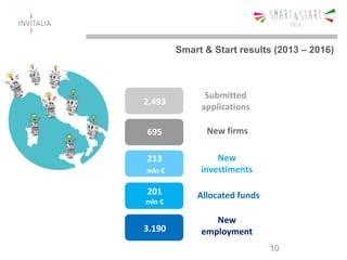 10
Smart & Start results (2013 – 2016)
New
employment
695
213
mln €
3.190
2.493
201
mln €
Submitted
applications
New firms
New
investiments
Allocated funds
 