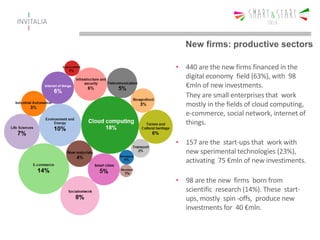 New firms: productive sectors
• 440 are the new firms financed in the
digital economy field (63%), with 98
€mln of new investments.
They are small enterprises that work
mostly in the fields of cloud computing,
e-commerce, social network, internet of
things.
• 157 are the start-ups that work with
new sperimental technologies (23%),
activating 75 €mln of new investiments.
• 98 are the new firms born from
scientific research (14%). These start-
ups, mostly spin -offs, produce new
investments for 40 €mln.
 