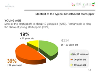 36 - 50 years old
< 36 years old
> 50 years old
42%
36 – 50 years old
YOUNG AGE
Most of the startuppers is about 40 years old (42%). Remarkable is also
the share of young startuppers (39%).
19%
> 50 years old
39%
< 36 years old
13
Identikit of the typical Smart&Start startupper
 