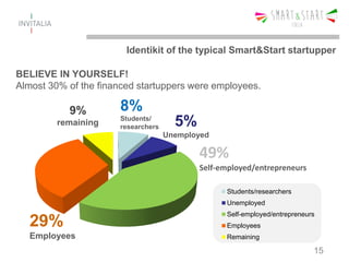 Students/researchers
Unemployed
Self-employed/entrepreneurs
Employees
Remaining
49%
Self-employed/entrepreneurs
BELIEVE IN YOURSELF!
Almost 30% of the financed startuppers were employees.
9%
remaining
29%
Employees
15
Identikit of the typical Smart&Start startupper
8%
Students/
researchers 5%
Unemployed
 