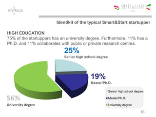 Senior high school degree
Master/Ph.D.
University degree
56%
University degree
HIGH EDUCATION
75% of the startuppers has an university degree. Furthermore, 11% has a
Ph.D. and 11% collaborates with public or private research centres.
16
Identikit of the typical Smart&Start startupper
25%
Senior high school degree
19%
Master/Ph.D.
 