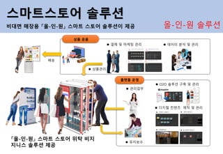 스마트스토어 솔루션
비대면 매장용 『올-인-원』 스마트 스토어 솔루션이 제공 올-인-원 솔루션
플랫폼 운영
상품 운용
배송
⚫ 상품관리
⚫ 결제 및 마케팅 관리 ⚫ 데이터 분석 및 관리
⚫ 디지털 컨텐츠 제작 및 관리
⚫ 유지보수
⚫ O2O 솔루션 구축 및 관리
⚫ 관리업무
『올-인-원』 스마트 스토어 위탁 비지
지니스 솔루션 제공
 