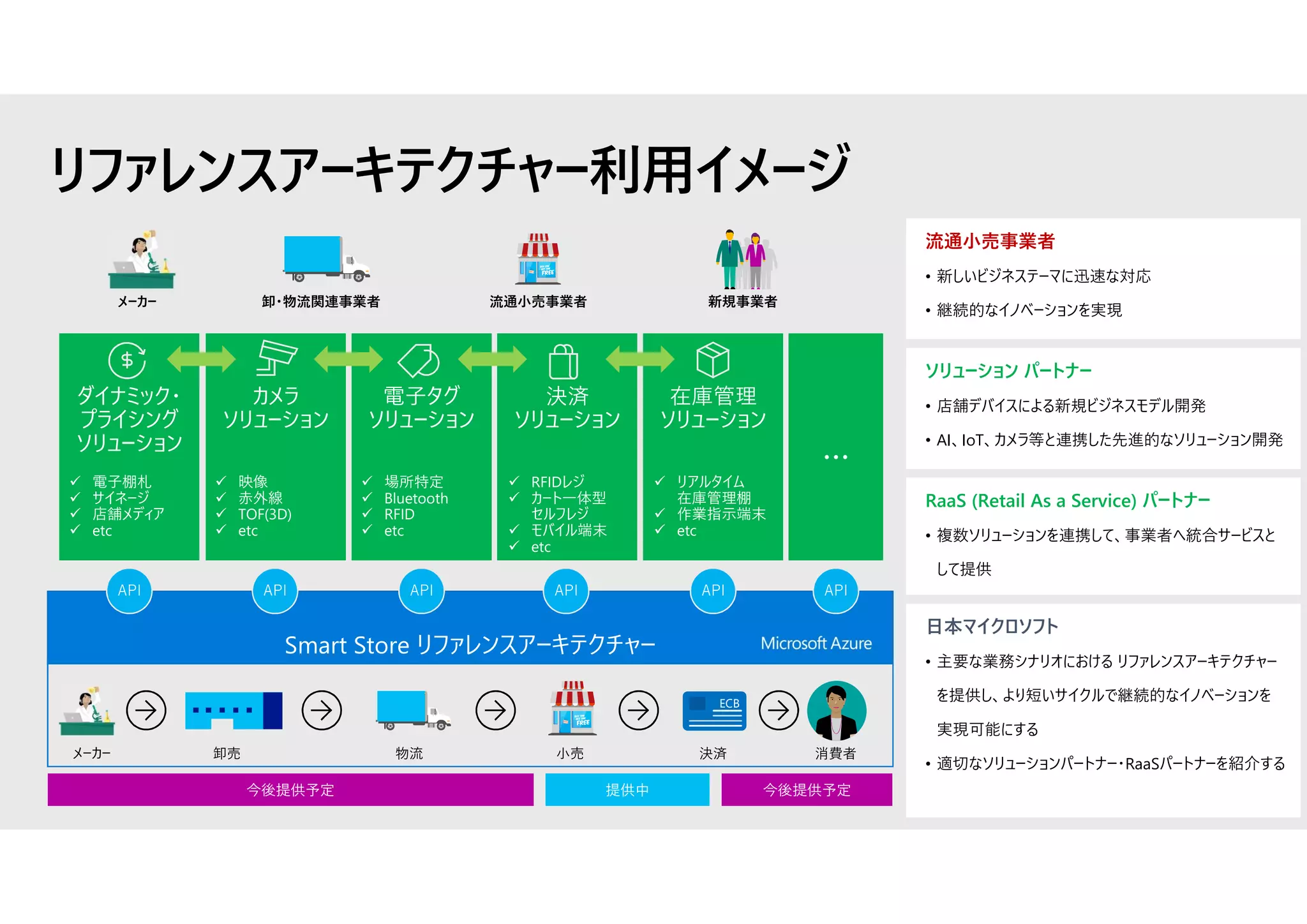 今後提供予定
リファレンスアーキテクチャー利用イメージ
Smart Store リファレンスアーキテクチャー
API API API API API API
メーカー 物流卸売 小売
ECB
決済 消費者
メーカー 卸・物流関連事業者 流通小売事業者 新規事業者
提供中
流通小売事業者
• 新しいビジネステーマに迅速な対応
• 継続的なイノベーションを実現
ソリューション パートナー
• 店舗デバイスによる新規ビジネスモデル開発
• AI、IoT、カメラ等と連携した先進的なソリューション開発
RaaS (Retail As a Service) パートナー
• 複数ソリューションを連携して、事業者へ統合サービスと
して提供
日本マイクロソフト
• 主要な業務シナリオにおける リファレンスアーキテクチャー
を提供し、より短いサイクルで継続的なイノベーションを
実現可能にする
• 適切なソリューションパートナー・RaaSパートナーを紹介する
ダイナミック・
プライシング
ソリューション
カメラ
ソリューション
電子タグ
ソリューション
決済
ソリューション
在庫管理
ソリューション
…
 電子棚札
 サイネージ
 店舗メディア
 etc
 映像
 赤外線
 TOF(3D)
 etc
 場所特定
 Bluetooth
 RFID
 etc
 RFIDレジ
 カート一体型
セルフレジ
 モバイル端末
 etc
 リアルタイム
在庫管理棚
 作業指示端末
 etc
今後提供予定
 