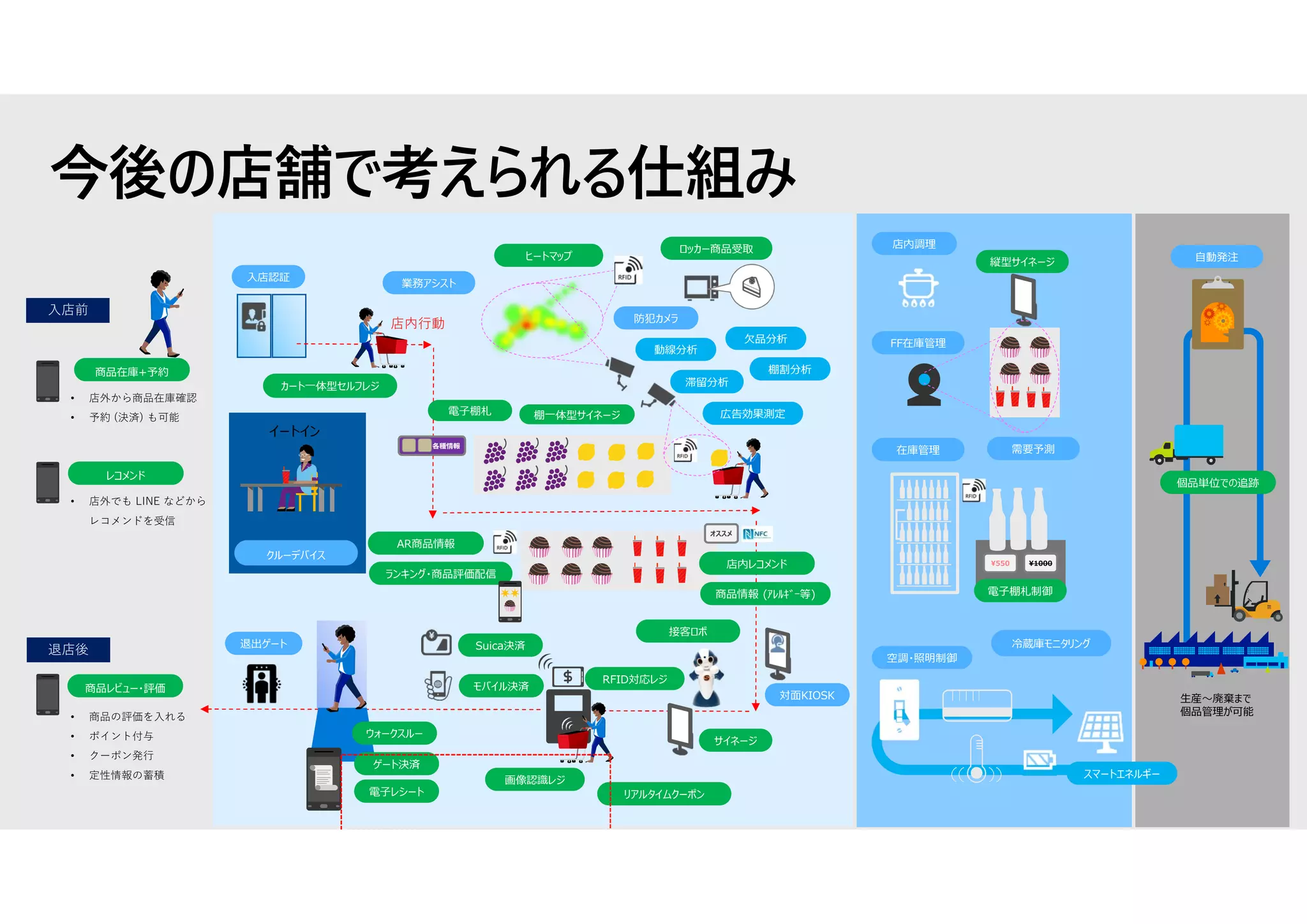 今後の店舗で考えられる仕組み
• 商品の評価を入れる
• ポイント付与
• クーポン発行
• 定性情報の蓄積
退店後
入店前
• 店外から商品在庫確認
• 予約 (決済) も可能
• 店外でも LINE などから
レコメンドを受信
イートイン
商品在庫+予約
レコメンド
商品レビュー・評価
クルーデバイス
入店認証
動線分析
ロッカー商品受取
ヒートマップ
滞留分析
広告効果測定
店内行動
各種情報
電子棚札
オススメ
店内レコメンド
商品情報 (ｱﾚﾙｷﾞｰ等)
AR商品情報
ランキング・商品評価配信
対面KIOSK
接客ロボ
RFID対応レジ
モバイル決済
Suica決済退出ゲート
ウォークスルー
ゲート決済
電子レシート
サイネージ
店内調理
縦型サイネージ
FF在庫管理
在庫管理
電子棚札制御
¥1000¥550
空調・照明制御
スマートエネルギー
自動発注
個品単位での追跡
生産～廃棄まで
個品管理が可能
業務アシスト
需要予測
カート一体型セルフレジ
欠品分析
棚割分析
棚一体型サイネージ
防犯カメラ
画像認識レジ
リアルタイムクーポン
冷蔵庫モニタリング
 