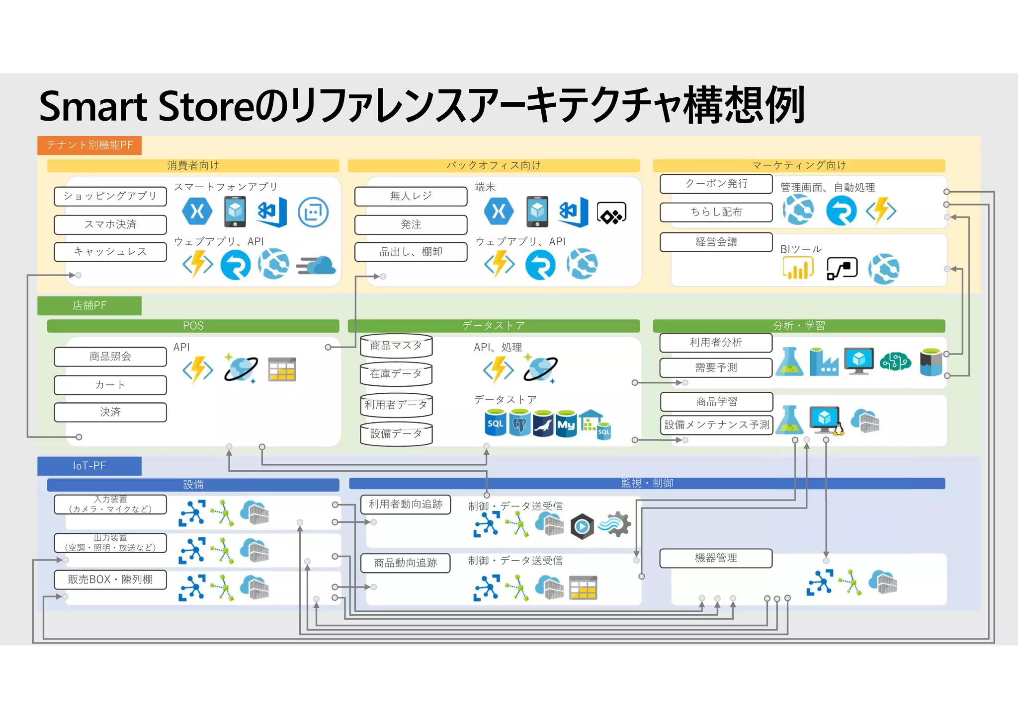 Smart Storeのリファレンスアーキテクチャ構想例
テナント別機能PF
ショッピングアプリ
スマホ決済
キャッシュレス
消費者向け
スマートフォンアプリ
ウェブアプリ、API
無人レジ
発注
品出し、棚卸
バックオフィス向け
端末
ウェブアプリ、API
クーポン発行
ちらし配布
経営会議
マーケティング向け
管理画面、自動処理
BIツール
店舗PF
POS データストア 分析・学習
商品照会
カート
決済
API
IoT-PF
設備 監視・制御
入力装置
（カメラ・マイクなど）
出力装置
（空調・照明・放送など）
販売BOX・陳列棚
利用者動向追跡
商品動向追跡
制御・データ送受信
機器管理制御・データ送受信
API、処理商品マスタ
利用者データ
在庫データ
設備データ
商品学習
利用者分析
需要予測
設備メンテナンス予測
データストア
 