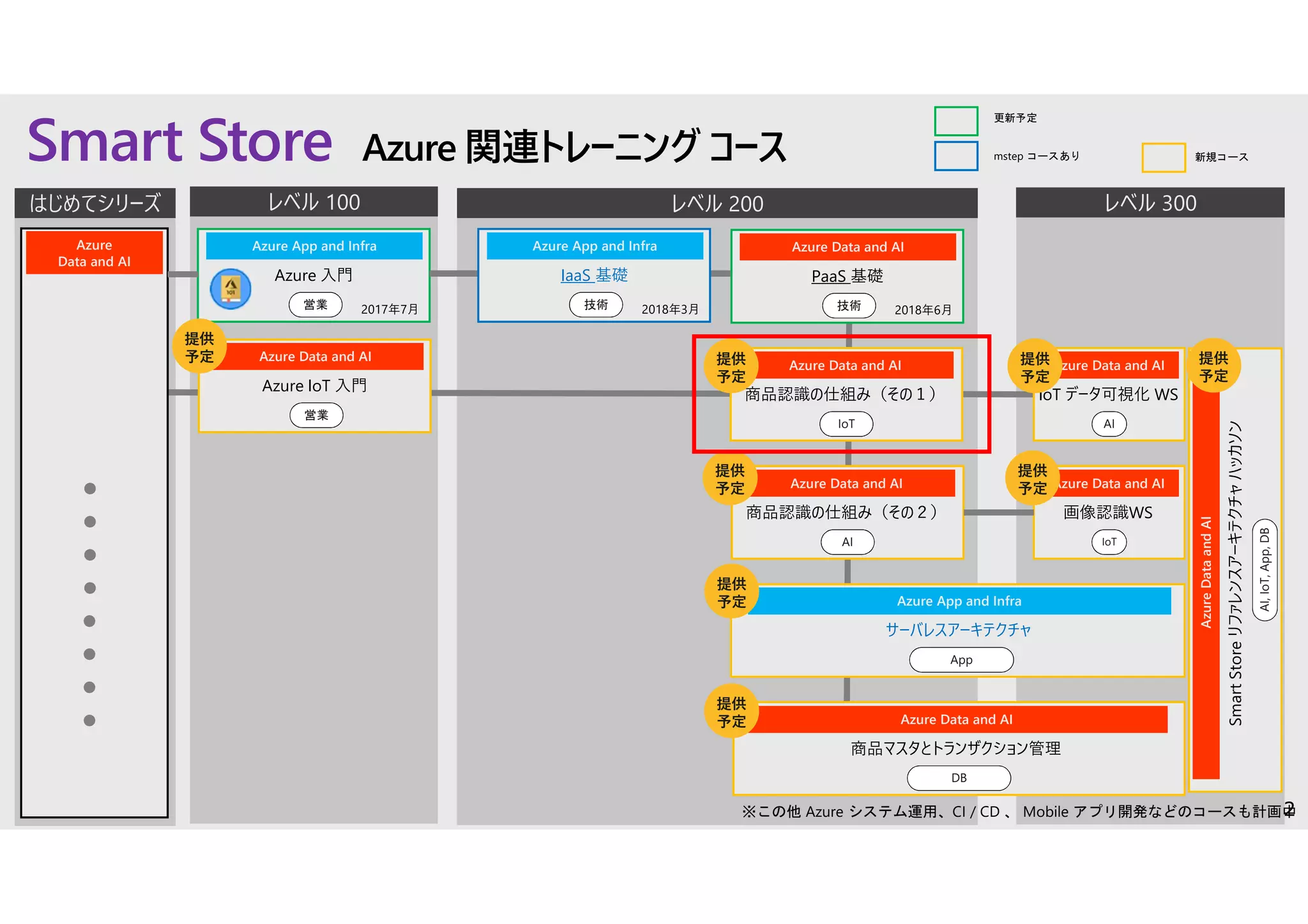 22
レベル 100 レベル 200 レベル 300
Smart Store Azure 関連トレーニング コース
はじめてシリーズ
Azure App and Infra
Azure 入門
営業 2017年7月
Azure
Data and AI
Azure Data and AI
PaaS 基礎
技術 2018年6月
Azure Data and AI
Azure IoT 入門
営業
Azure App and Infra
IaaS 基礎
技術 2018年3月
提供
予定
更新予定
mstep コースあり 新規コース
Azure Data and AI
商品認識の仕組み（その１）
IoT
提供
予定
Azure Data and AI
商品認識の仕組み（その２）
AI
Azure Data and AI
商品マスタとトランザクション管理
DB
Azure App and Infra
サーバレスアーキテクチャ
App
提供
予定
提供
予定
提供
予定
Azure Data and AI
IoT データ可視化 WS
AI
提供
予定
Azure Data and AI
画像認識WS
IoT
提供
予定
AzureDataandAI
SmartStoreリファレンスアーキテクチャハッカソン
AI,IoT,App,DB
提供
予定
※この他 Azure システム運用、CI / CD 、 Mobile アプリ開発などのコースも計画中
 