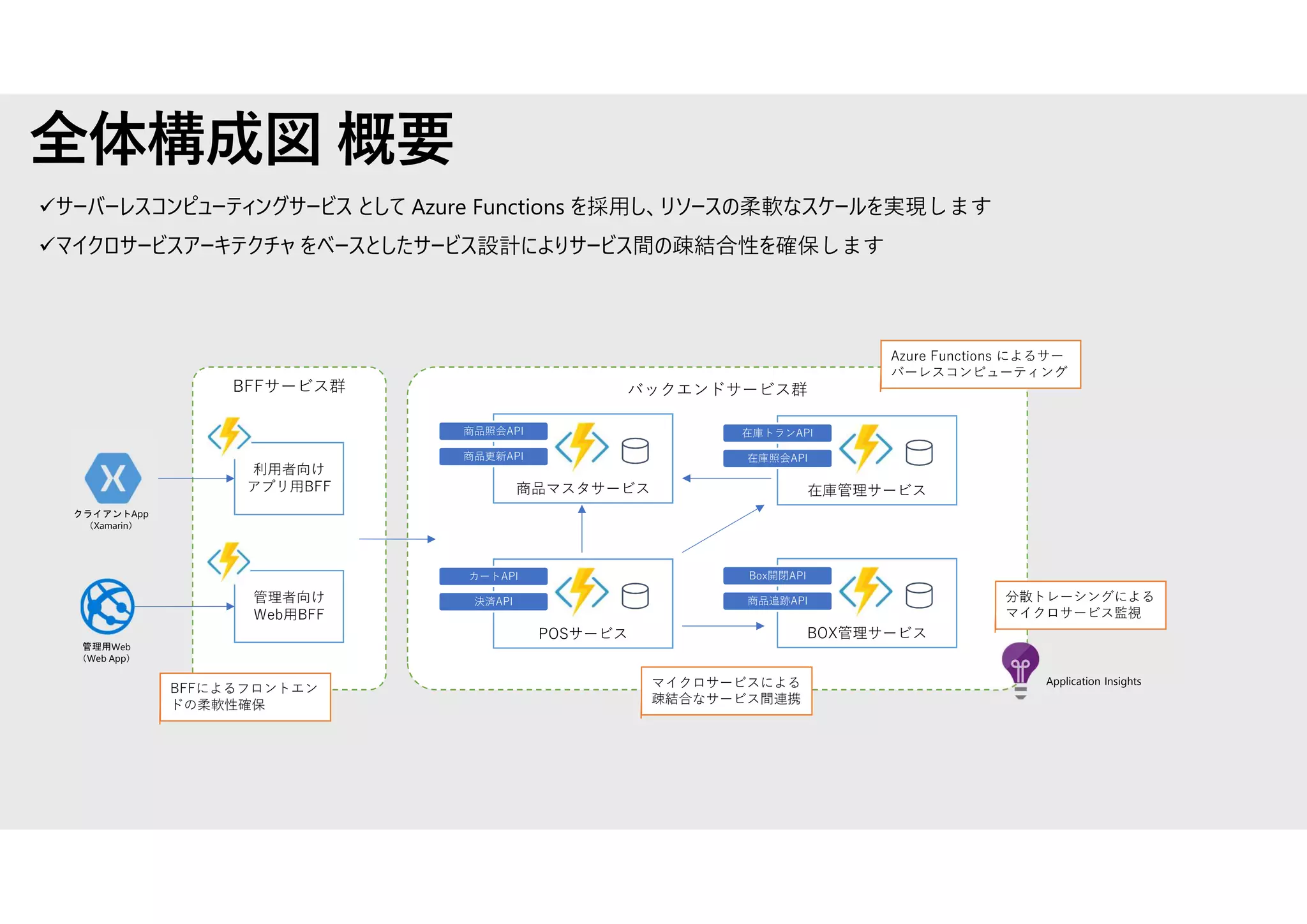 全体構成図 概要
サーバーレスコンピューティングサービス として Azure Functions を採用し、リソースの柔軟なスケールを実現します
マイクロサービスアーキテクチャ をベースとしたサービス設計によりサービス間の疎結合性を確保します
BFFサービス群 バックエンドサービス群
商品マスタサービス
商品照会API
商品更新API
POSサービス
カートAPI
決済API
BOX管理サービス
Box開閉API
商品追跡API
在庫管理サービス
在庫トランAPI
在庫照会API
利用者向け
アプリ用BFF
管理者向け
Web用BFF
クライアントApp
（Xamarin）
管理用Web
（Web App）
Application Insights
分散トレーシングによる
マイクロサービス監視
マイクロサービスによる
疎結合なサービス間連携
BFFによるフロントエン
ドの柔軟性確保
Azure Functions によるサー
バーレスコンピューティング
 