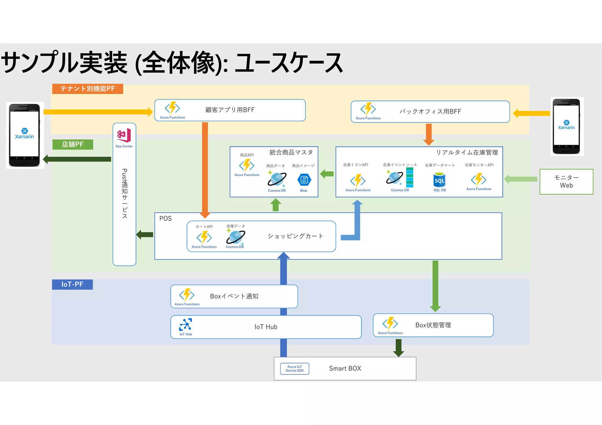 サンプル実装 (全体像): ユースケース
Box状態管理
統合商品マスタ
POS
リアルタイム在庫管理
Push
通
知
サ
ー
ビ
ス
顧客アプリ用BFF バックオフィス用BFF
Smart BOX
モニター
Web
ショッピングカート
Azure IoT
Device SDK
Azure Functions Azure Functions
Azure Functions
Azure Functions Azure Functions
Azure Functions
App Center
SQL DBCosmos DB Cosmos DBBlob
商品API
商品データ 商品イメージ 在庫トランAPI 在庫イベントソース 在庫データマート 在庫モニターAPI
カートAPI
IoT Hub
Boxイベント通知
Azure Functions
IoT Hub
店舗PF
テナント別機能PF
IoT-PF
Azure Functions Cosmos DB
各種データ
 