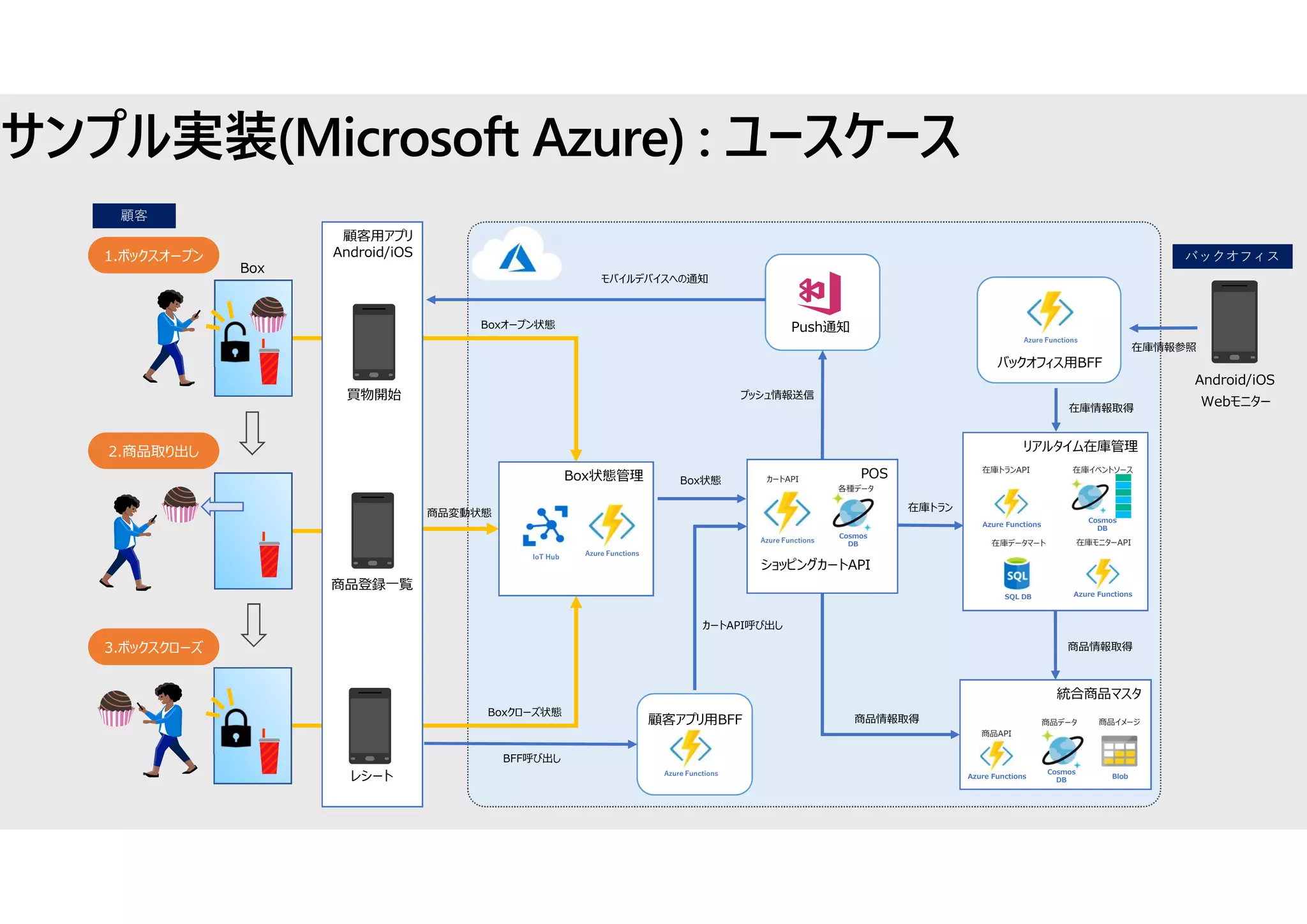 サンプル実装(Microsoft Azure) : ユースケース
POS
顧客用アプリ
Android/iOS
Box状態管理
1.ボックスオープン
2.商品取り出し
3.ボックスクローズ
IoT Hub
統合商品マスタ
Azure Functions
Cosmos
DB
Blob
商品API
商品データ 商品イメージ
リアルタイム在庫管理
Azure Functions
Azure FunctionsSQL DB
Cosmos
DB
在庫トランAPI 在庫イベントソース
在庫データマート 在庫モニターAPI
顧客
バックオフィス
Azure Functions
バックオフィス用BFF
Android/iOS
Webモニター
Azure Functions
顧客アプリ用BFF
Box
Azure Functions
Push通知
ショッピングカートAPI
商品登録一覧
レシート
買物開始
Boxオープン状態
商品変動状態
Boxクローズ状態
Box状態
プッシュ情報送信
モバイルデバイスへの通知
在庫情報参照
在庫情報取得
商品情報取得
商品情報取得
在庫トラン
カートAPI呼び出し
BFF呼び出し
Azure Functions
Cosmos
DB
各種データ
カートAPI
 
