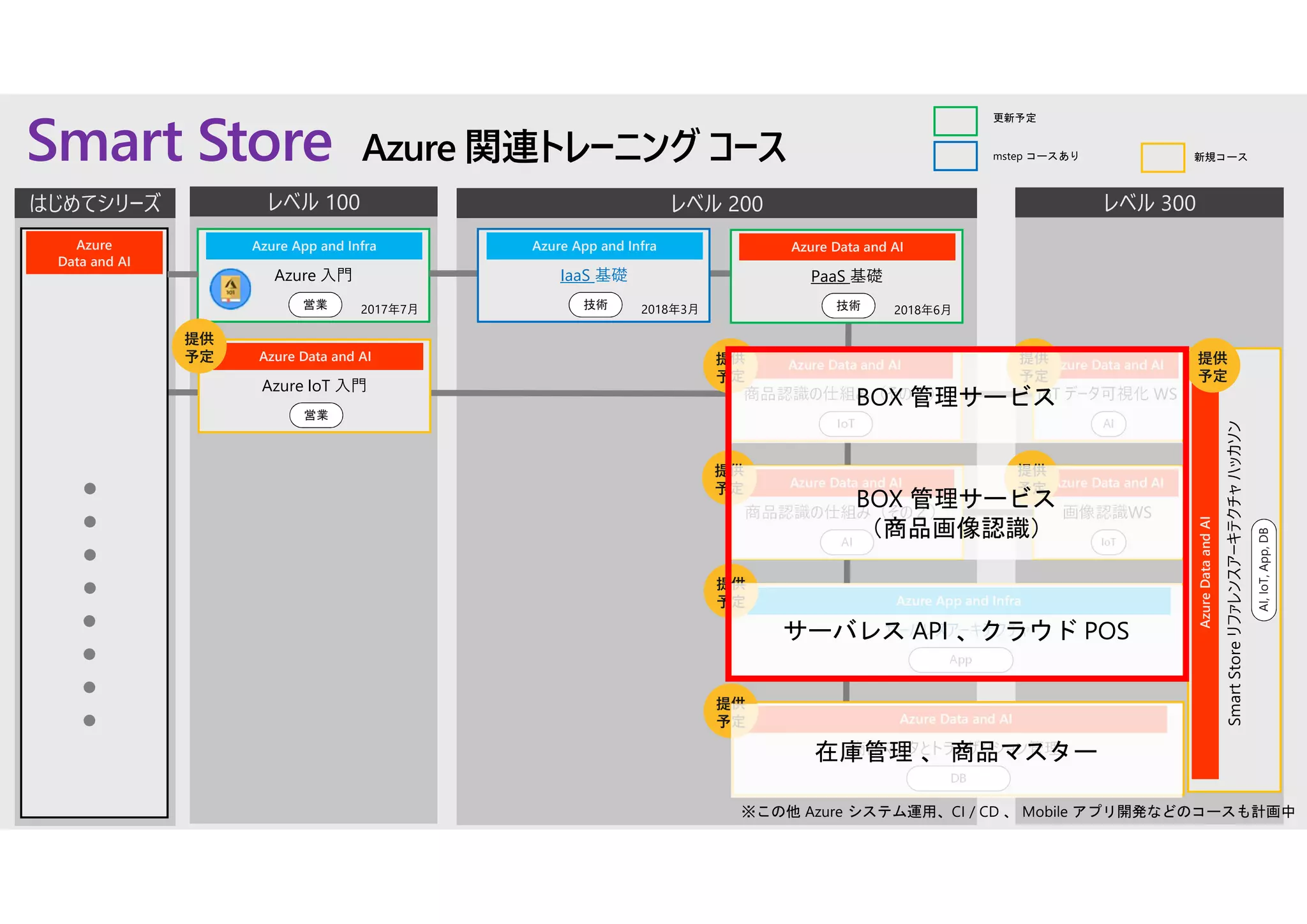 レベル 100 レベル 200 レベル 300
Smart Store Azure 関連トレーニング コース
はじめてシリーズ
Azure App and Infra
Azure 入門
営業 2017年7月
Azure
Data and AI
Azure Data and AI
PaaS 基礎
技術 2018年6月
Azure Data and AI
Azure IoT 入門
営業
Azure App and Infra
IaaS 基礎
技術 2018年3月
提供
予定
更新予定
mstep コースあり 新規コース
Azure Data and AI
商品認識の仕組み（その１）
IoT
提供
予定
Azure Data and AI
商品認識の仕組み（その２）
AI
Azure Data and AI
商品マスタとトランザクション管理
DB
Azure App and Infra
サーバレスアーキテクチャ
App
提供
予定
提供
予定
提供
予定
Azure Data and AI
IoT データ可視化 WS
AI
提供
予定
Azure Data and AI
画像認識WS
IoT
提供
予定
AzureDataandAI
SmartStoreリファレンスアーキテクチャハッカソン
AI,IoT,App,DB
提供
予定
※この他 Azure システム運用、CI / CD 、 Mobile アプリ開発などのコースも計画中
BOX 管理サービス
BOX 管理サービス
（商品画像認識）
サーバレス API 、クラウド POS
在庫管理 、 商品マスター
 