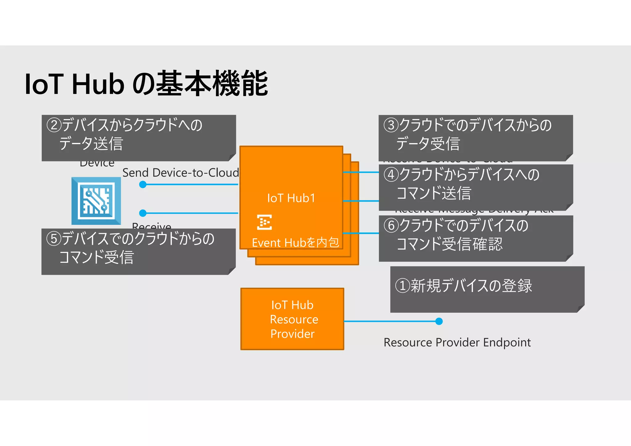 IoT Hub の基本機能
IoT Hub1
IoT Hub1
IoT Hub1
Device
Send Device-to-Cloud
Receive
Cloud-to-Device
Receive Device-to-Cloud
Send Cloud-to-Device Message,
Receive Message Delivery Ack
Device Identity Management
IoT Hub
Resource
Provider
Resource Provider Endpoint
①新規デバイスの登録
②デバイスからクラウドへの
データ送信
③クラウドでのデバイスからの
データ受信
④クラウドからデバイスへの
コマンド送信
⑤デバイスでのクラウドからの
コマンド受信
⑥クラウドでのデバイスの
コマンド受信確認Event Hubを内包
 