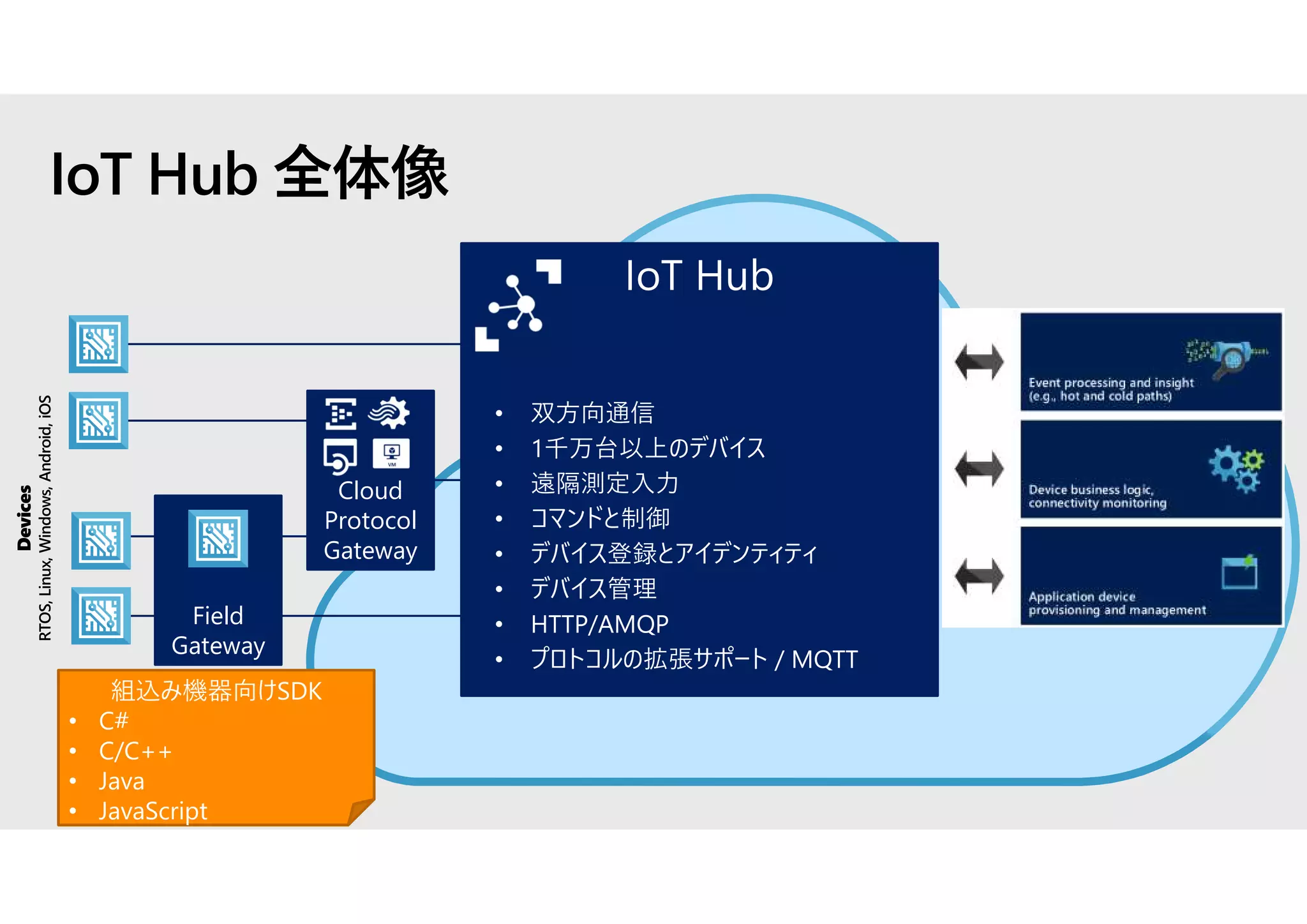 IoT Hub 全体像
Devices
RTOS,Linux,Windows,Android,iOS
Field
Gateway
IoT Hub
• 双方向通信
• 1千万台以上のデバイス
• 遠隔測定入力
• コマンドと制御
• デバイス登録とアイデンティティ
• デバイス管理
• HTTP/AMQP
• プロトコルの拡張サポート / MQTT
Cloud
Protocol
Gateway
組込み機器向けSDK
• C#
• C/C++
• Java
• JavaScript
 