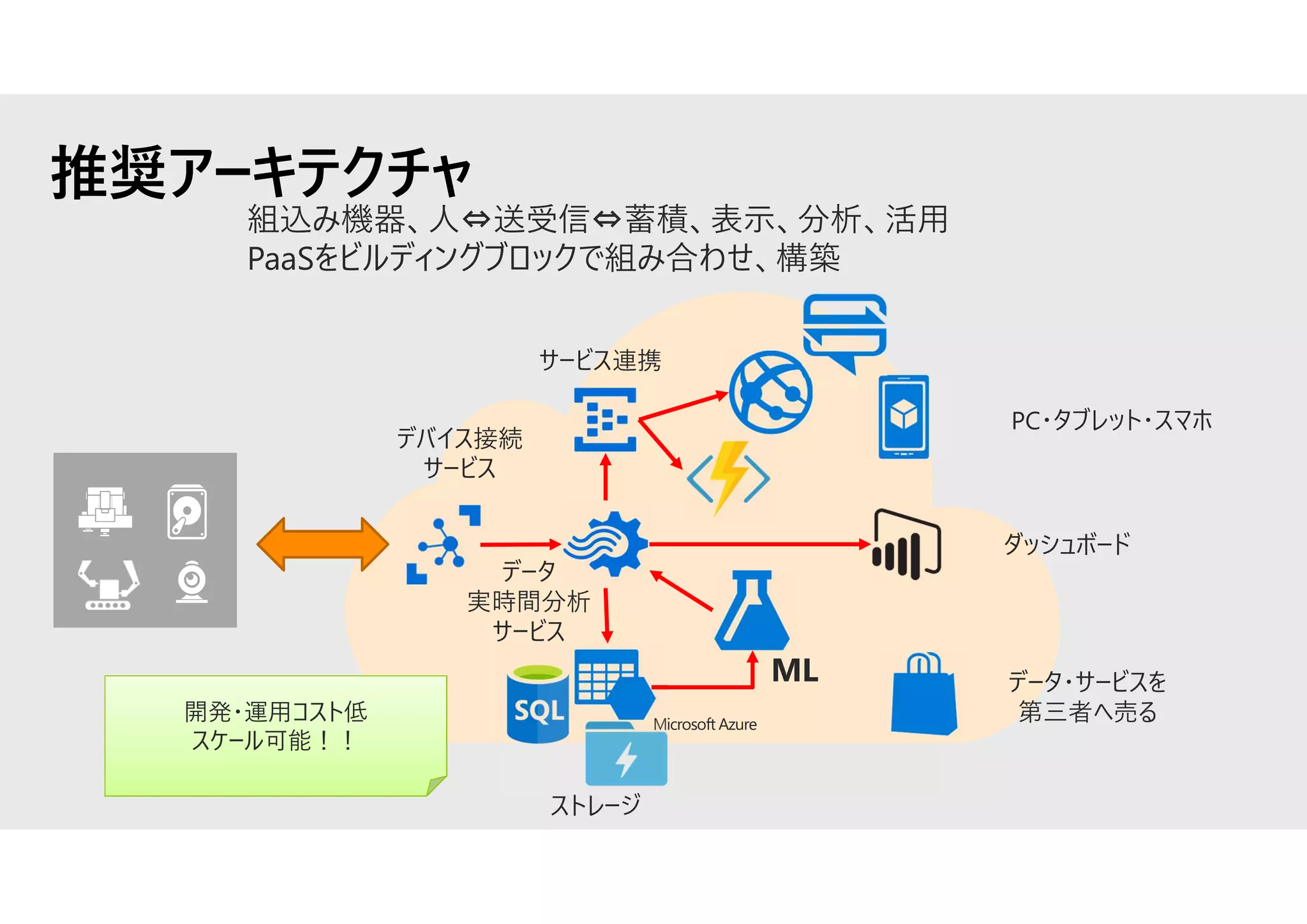 推奨アーキテクチャ
組込み機器、人⇔送受信⇔蓄積、表示、分析、活用
PaaSをビルディングブロックで組み合わせ、構築
Microsoft Azure
デバイス接続
サービス
データ
実時間分析
サービス
ML
ダッシュボード
サービス連携
データ・サービスを
第三者へ売る
PC・タブレット・スマホ
開発・運用コスト低
スケール可能！！
ストレージ
 