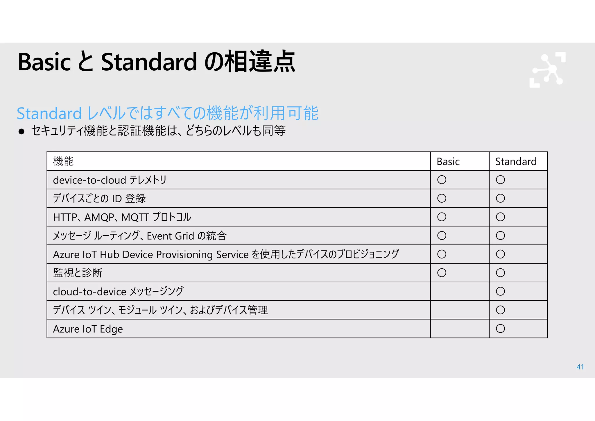 41
Basic と Standard の相違点
Standard レベルではすべての機能が利用可能
 セキュリティ機能と認証機能は、どちらのレベルも同等
機能 Basic Standard
device-to-cloud テレメトリ 〇 〇
デバイスごとの ID 登録 〇 〇
HTTP、AMQP、MQTT プロトコル 〇 〇
メッセージ ルーティング、Event Grid の統合 〇 〇
Azure IoT Hub Device Provisioning Service を使用したデバイスのプロビジョニング 〇 〇
監視と診断 〇 〇
cloud-to-device メッセージング 〇
デバイス ツイン、モジュール ツイン、およびデバイス管理 〇
Azure IoT Edge 〇
 