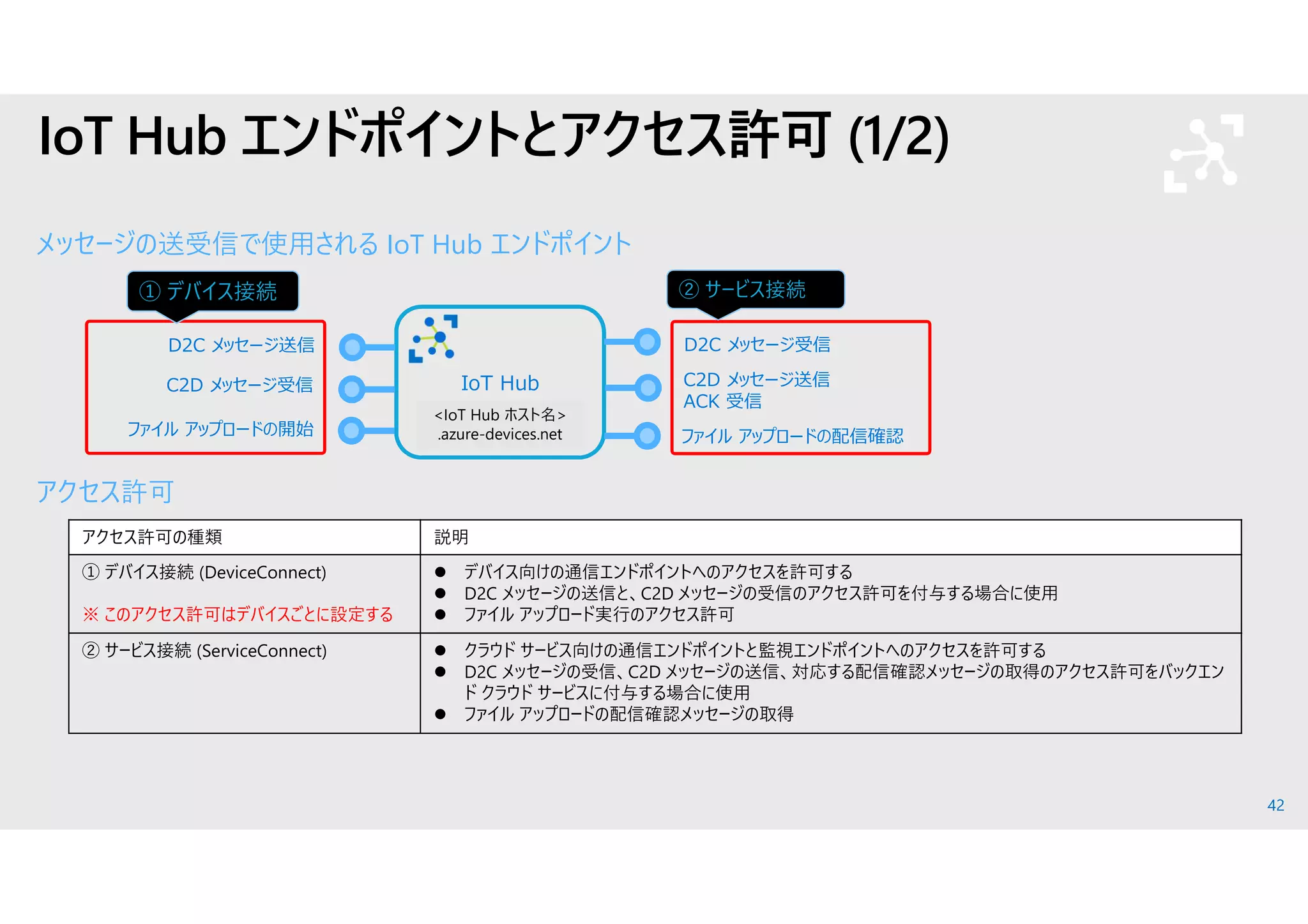 42
IoT Hub エンドポイントとアクセス許可 (1/2)
メッセージの送受信で使用される IoT Hub エンドポイント
アクセス許可
アクセス許可の種類 説明
① デバイス接続 (DeviceConnect)
※ このアクセス許可はデバイスごとに設定する
 デバイス向けの通信エンドポイントへのアクセスを許可する
 D2C メッセージの送信と、C2D メッセージの受信のアクセス許可を付与する場合に使用
 ファイル アップロード実行のアクセス許可
② サービス接続 (ServiceConnect)  クラウド サービス向けの通信エンドポイントと監視エンドポイントへのアクセスを許可する
 D2C メッセージの受信、C2D メッセージの送信、対応する配信確認メッセージの取得のアクセス許可をバックエン
ド クラウド サービスに付与する場合に使用
 ファイル アップロードの配信確認メッセージの取得
IoT Hub
D2C メッセージ送信
C2D メッセージ受信
① デバイス接続
ファイル アップロードの配信確認
C2D メッセージ送信
ACK 受信
D2C メッセージ受信
② サービス接続
ファイル アップロードの開始
<IoT Hub ホスト名>
.azure-devices.net
 