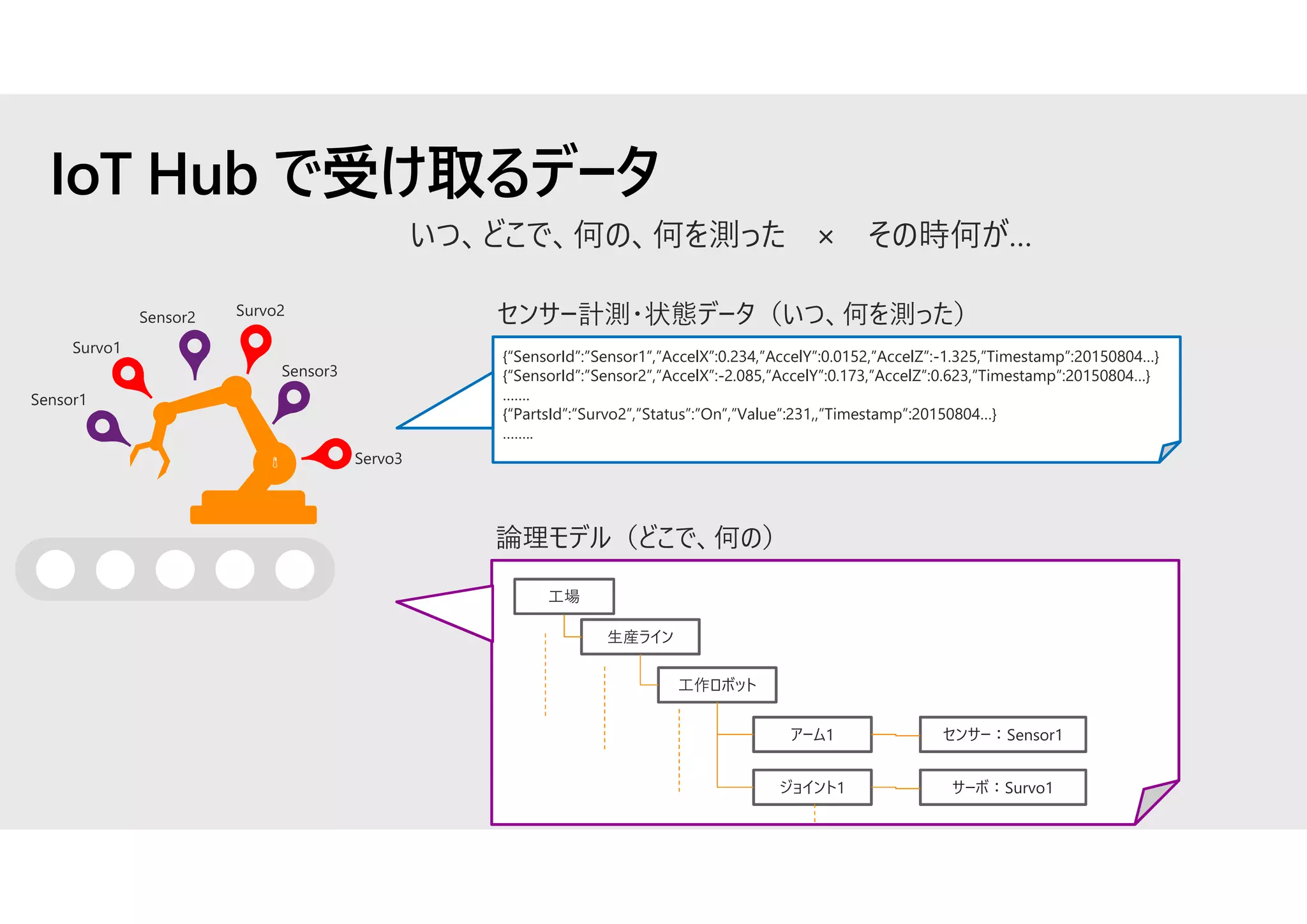 IoT Hub で受け取るデータ
Sensor1
Sensor2
Sensor3
Survo1
Survo2
Servo3
{“SensorId”:”Sensor1”,”AccelX”:0.234,”AccelY”:0.0152,”AccelZ”:-1.325,”Timestamp”:20150804…}
{“SensorId”:”Sensor2”,”AccelX”:-2.085,”AccelY”:0.173,”AccelZ”:0.623,”Timestamp”:20150804…}
…….
{“PartsId”:”Survo2”,”Status”:”On”,”Value”:231,,”Timestamp”:20150804…}
……..
センサー計測・状態データ（いつ、何を測った）
論理モデル（どこで、何の）
工場
生産ライン
工作ロボット
アーム1
ジョイント1
センサー：Sensor1
サーボ：Survo1
いつ、どこで、何の、何を測った その時何が…×
 