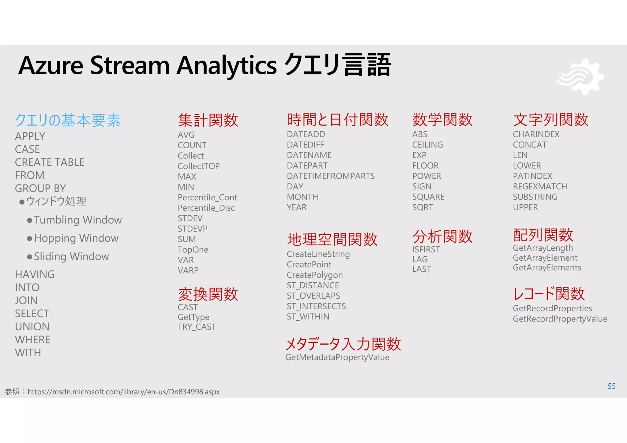 55
Azure Stream Analytics クエリ言語
クエリの基本要素
APPLY
CASE
CREATE TABLE
FROM
GROUP BY
ウィンドウ処理
Tumbling Window
Hopping Window
Sliding Window
HAVING
INTO
JOIN
SELECT
UNION
WHERE
WITH
レコード関数
GetRecordProperties
GetRecordPropertyValue
時間と日付関数
DATEADD
DATEDIFF
DATENAME
DATEPART
DATETIMEFROMPARTS
DAY
MONTH
YEAR
文字列関数
CHARINDEX
CONCAT
LEN
LOWER
PATINDEX
REGEXMATCH
SUBSTRING
UPPER
数学関数
ABS
CEILING
EXP
FLOOR
POWER
SIGN
SQUARE
SQRT
地理空間関数
CreateLineString
CreatePoint
CreatePolygon
ST_DISTANCE
ST_OVERLAPS
ST_INTERSECTS
ST_WITHIN
参照：https://msdn.microsoft.com/library/en-us/Dn834998.aspx
分析関数
ISFIRST
LAG
LAST
変換関数
CAST
GetType
TRY_CAST
配列関数
GetArrayLength
GetArrayElement
GetArrayElements
メタデータ入力関数
GetMetadataPropertyValue
集計関数
AVG
COUNT
Collect
CollectTOP
MAX
MIN
Percentile_Cont
Percentile_Disc
STDEV
STDEVP
SUM
TopOne
VAR
VARP
 