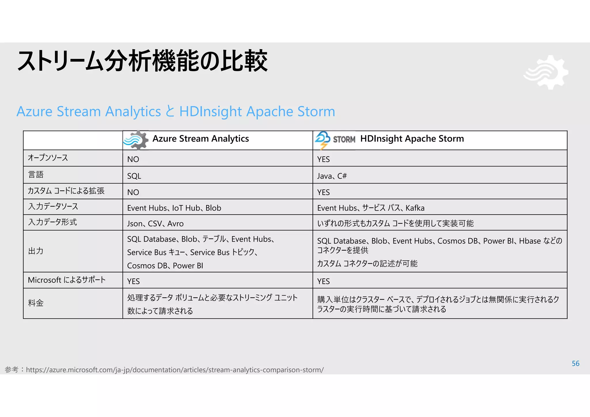 56
ストリーム分析機能の比較
Azure Stream Analytics と HDInsight Apache Storm
参考：https://azure.microsoft.com/ja-jp/documentation/articles/stream-analytics-comparison-storm/
Azure Stream Analytics HDInsight Apache Storm
オープンソース NO YES
言語 SQL Java、C#
カスタム コードによる拡張 NO YES
入力データソース Event Hubs、IoT Hub、Blob Event Hubs、サービス バス、Kafka
入力データ形式 Json、CSV、Avro いずれの形式もカスタム コードを使用して実装可能
出力
SQL Database、Blob、テーブル、Event Hubs、
Service Bus キュー、Service Bus トピック、
Cosmos DB、Power BI
SQL Database、Blob、Event Hubs、Cosmos DB、Power BI、Hbase などの
コネクターを提供
カスタム コネクターの記述が可能
Microsoft によるサポート YES YES
料金
処理するデータ ボリュームと必要なストリーミング ユニット
数によって請求される
購入単位はクラスター ベースで、デプロイされるジョブとは無関係に実行されるク
ラスターの実行時間に基づいて請求される
 