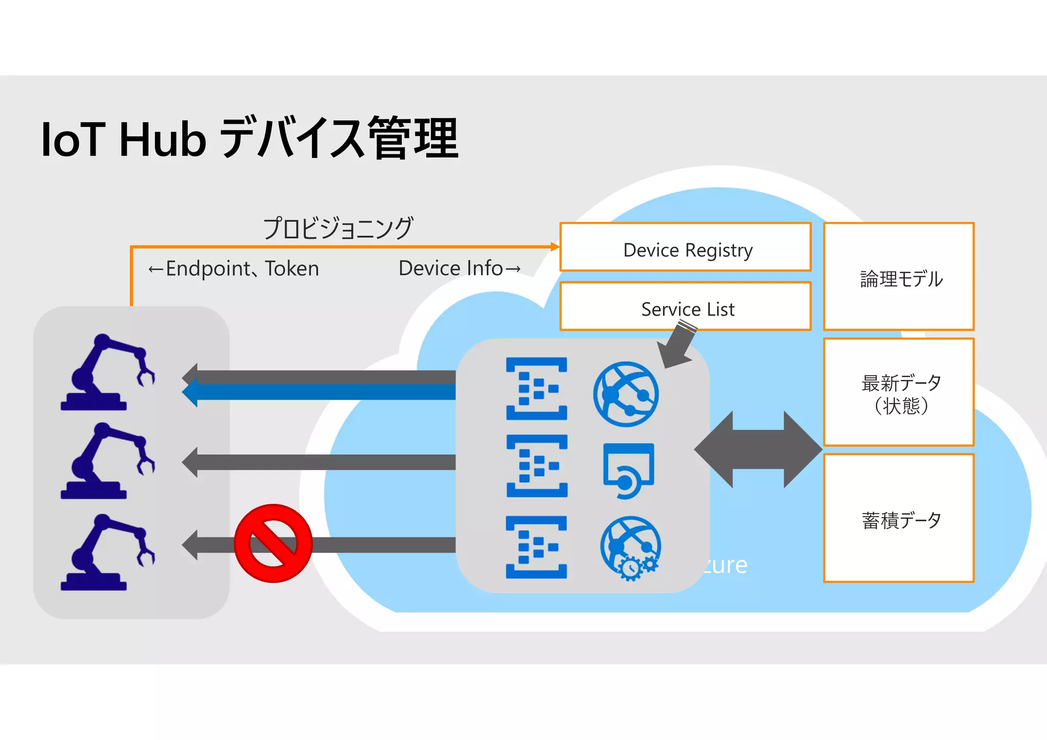 IoT Hub デバイス管理
Microsoft Azure
Device Registry
Service List
論理モデル
プロビジョニング
蓄積データ
最新データ
（状態）
←Endpoint、Token Device Info→
 