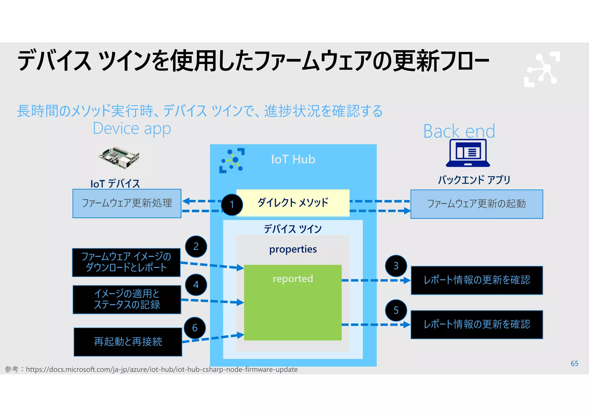 65
Device app Back end
デバイス ツインを使用したファームウェアの更新フロー
⾧時間のメソッド実行時、デバイス ツインで、進捗状況を確認する
ファームウェア更新の起動ファームウェア更新処理
2
ファームウェア イメージの
ダウンロードとレポート
イメージの適用と
ステータスの記録
再起動と再接続
レポート情報の更新を確認4
レポート情報の更新を確認
3
5
6
IoT Hub
デバイス ツイン
properties
参考：https://docs.microsoft.com/ja-jp/azure/iot-hub/iot-hub-csharp-node-firmware-update
バックエンド アプリIoT デバイス
ダイレクト メソッド1
reported
 
