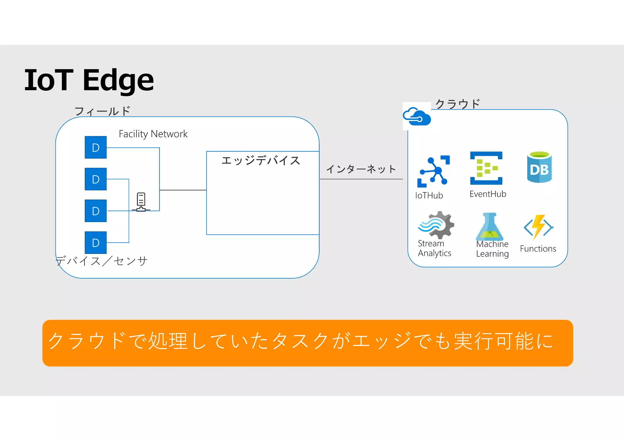 IoT Edge
Gateway
D
D
D
D
デバイス／センサ
クラウドで処理していたタスクがエッジでも実行可能に
 