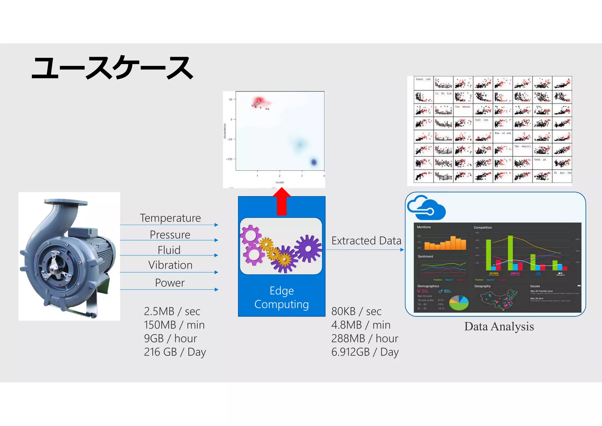 ユースケース
Edge
Computing
Power
Vibration
Fluid
Pressure
Temperature
2.5MB / sec
150MB / min
9GB / hour
216 GB / Day
80KB / sec
4.8MB / min
288MB / hour
6.912GB / Day
Extracted Data
Data Analysis
 