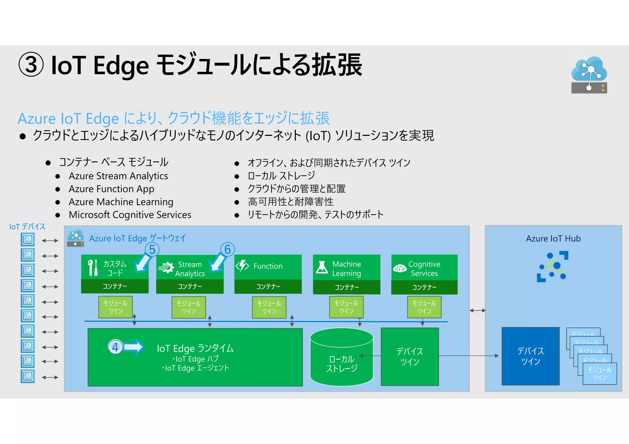 70
IoT Edge ランタイム
・IoT Edge ハブ
・IoT Edge エージェント
③ IoT Edge モジュールによる拡張
Azure IoT Edge により、クラウド機能をエッジに拡張
 クラウドとエッジによるハイブリッドなモノのインターネット (IoT) ソリューションを実現
Azure IoT Hub
ローカル
ストレージ
Stream
Analytics
 コンテナー ベース モジュール
 Azure Stream Analytics
 Azure Function App
 Azure Machine Learning
 Microsoft Cognitive Services
 オフライン、および同期されたデバイス ツイン
 ローカル ストレージ
 クラウドからの管理と配置
 高可用性と耐障害性
 リモートからの開発、テストのサポート
デバイス
ツイン
デバイス
ツイン
Function Machine
Learning
Cognitive
Services
モジュール
ツイン
モジュール
ツイン
モジュール
ツイン
モジュール
ツイン
モジュール
ツインモジュール
ツインモジュール
ツインモジュール
ツインモジュール
ツイン
IoT デバイス
コンテナー コンテナー コンテナー コンテナー
カスタム
コード
モジュール
ツイン
コンテナー
Azure IoT Edge ゲートウェイ
④
⑤ ⑥
 