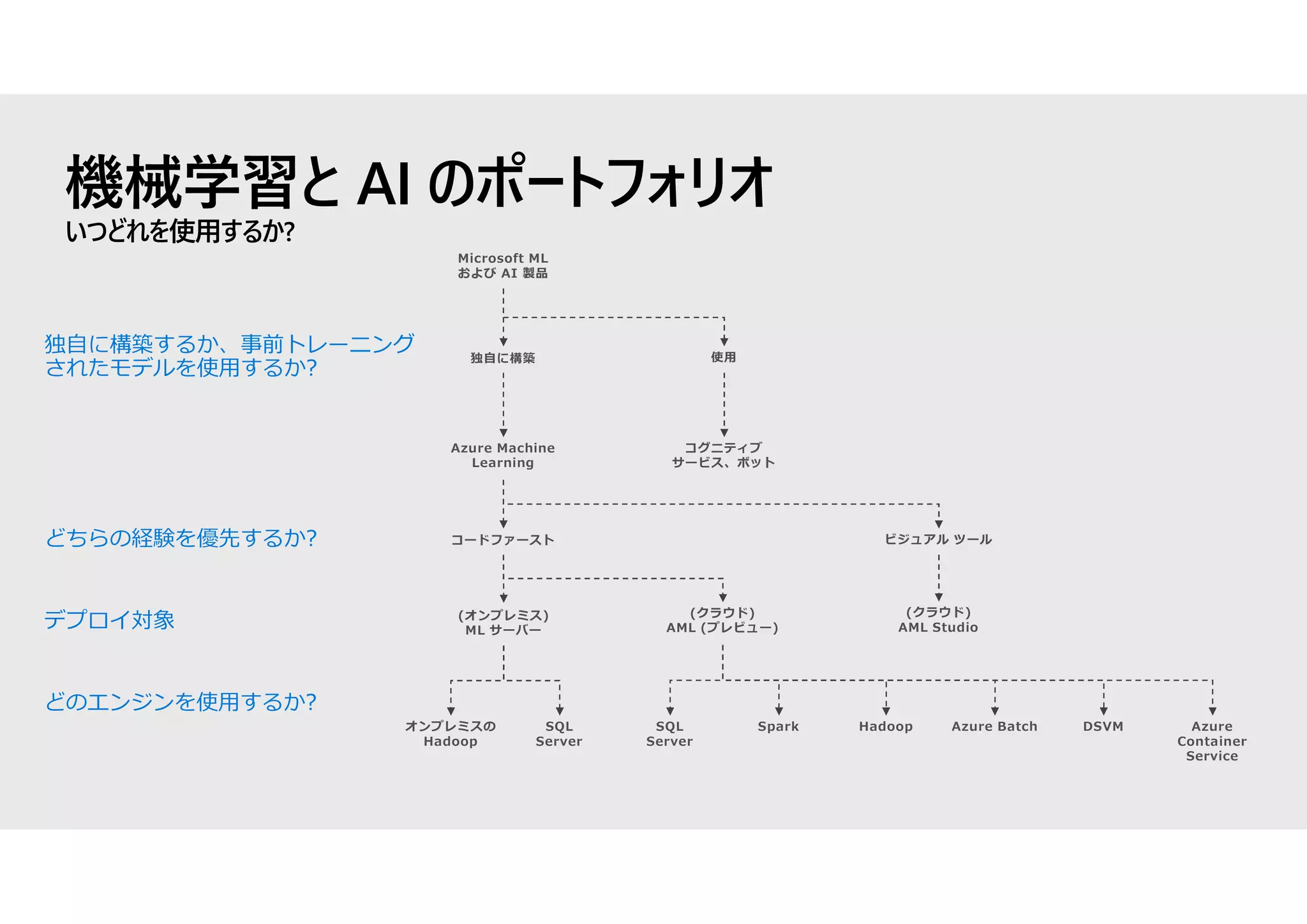 機械学習と AI のポートフォリオ
いつどれを使用するか?
どのエンジンを使用するか?
デプロイ対象
どちらの経験を優先するか?
独自に構築するか、事前トレーニング
されたモデルを使用するか?
Microsoft ML
および AI 製品
独自に構築
Azure Machine
Learning
コードファースト
(オンプレミス)
ML サーバー
オンプレミスの
Hadoop
SQL
Server
(クラウド)
AML (プレビュー)
SQL
Server
Spark Hadoop Azure Batch DSVM Azure
Container
Service
ビジュアル ツール
(クラウド)
AML Studio
使用
コグニティブ
サービス、ボット
 