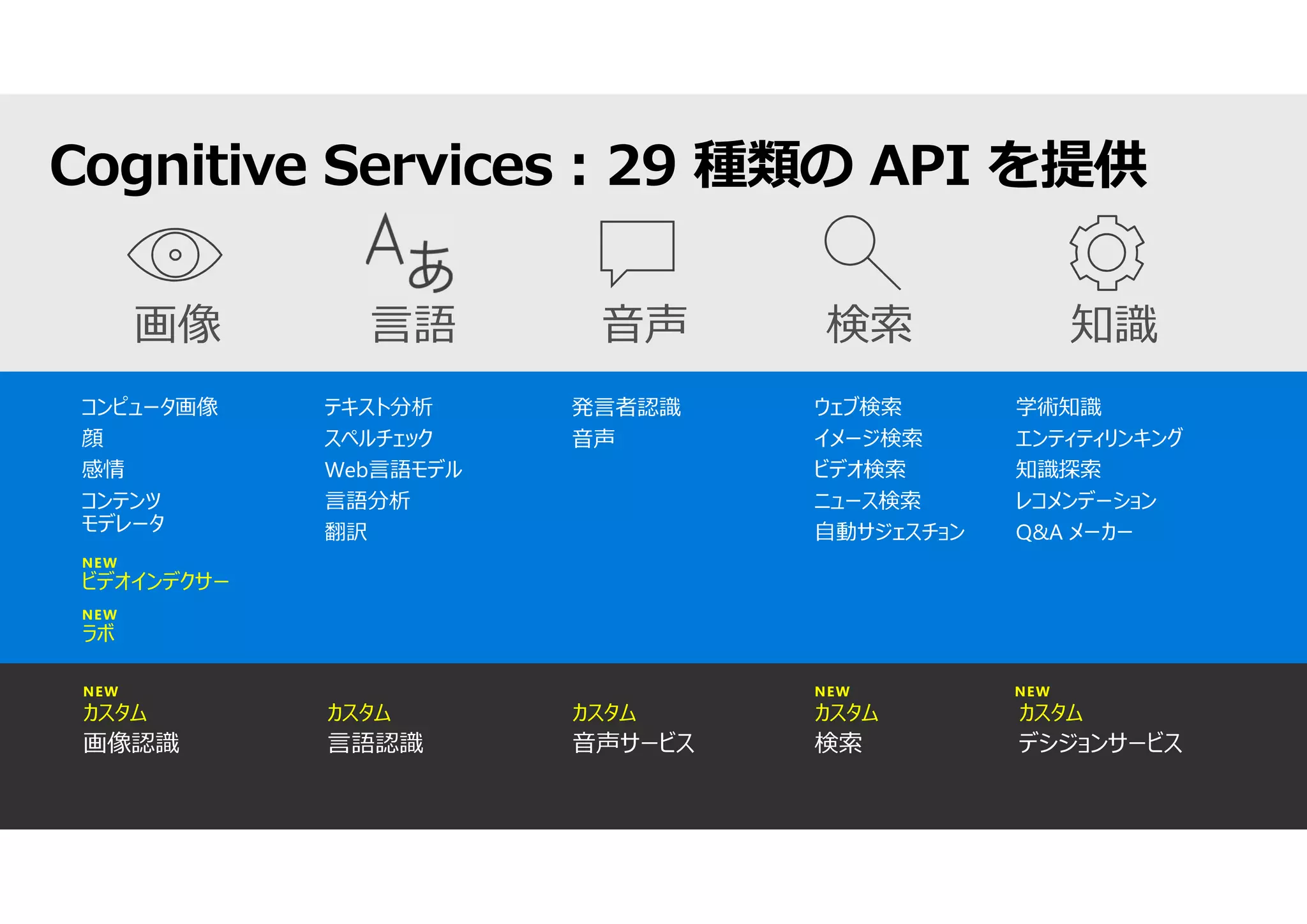 7575
NEW
ビデオインデクサー
NEW
ラボ
NEW NEW NEW
カスタム カスタム カスタムカスタム カスタム
Cognitive Services : 29 種類の API を提供
 