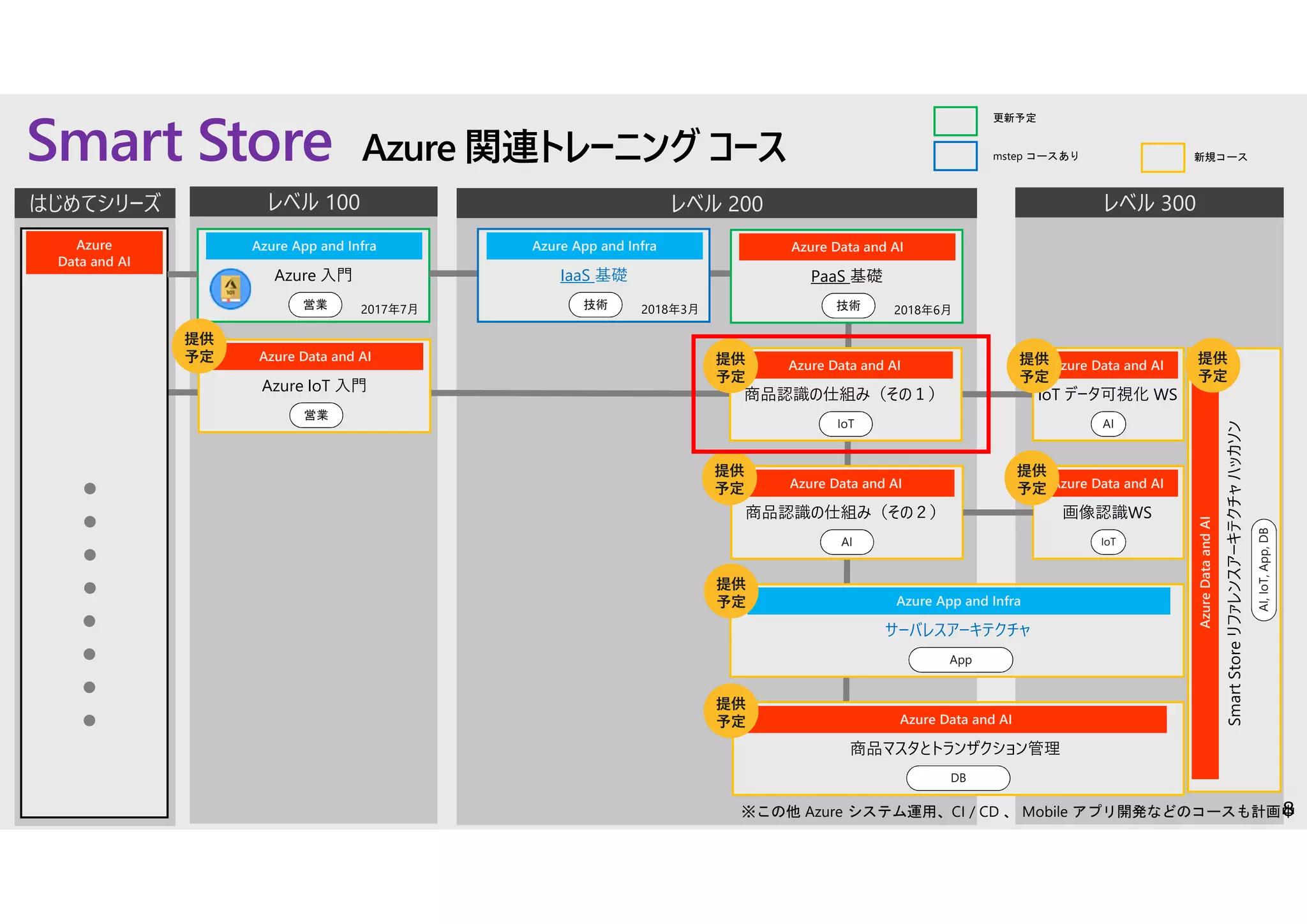 7878
レベル 100 レベル 200 レベル 300
Smart Store Azure 関連トレーニング コース
はじめてシリーズ
Azure App and Infra
Azure 入門
営業 2017年7月
Azure
Data and AI
Azure Data and AI
PaaS 基礎
技術 2018年6月
Azure Data and AI
Azure IoT 入門
営業
Azure App and Infra
IaaS 基礎
技術 2018年3月
提供
予定
更新予定
mstep コースあり 新規コース
Azure Data and AI
商品認識の仕組み（その１）
IoT
提供
予定
Azure Data and AI
商品認識の仕組み（その２）
AI
Azure Data and AI
商品マスタとトランザクション管理
DB
Azure App and Infra
サーバレスアーキテクチャ
App
提供
予定
提供
予定
提供
予定
Azure Data and AI
IoT データ可視化 WS
AI
提供
予定
Azure Data and AI
画像認識WS
IoT
提供
予定
AzureDataandAI
SmartStoreリファレンスアーキテクチャハッカソン
AI,IoT,App,DB
提供
予定
※この他 Azure システム運用、CI / CD 、 Mobile アプリ開発などのコースも計画中
 