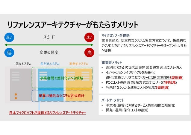 Smart Storeを実現するazureサービス Iot編