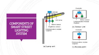 SMART STREET LIGHTING SYSTEM USING IOT-1.pptx