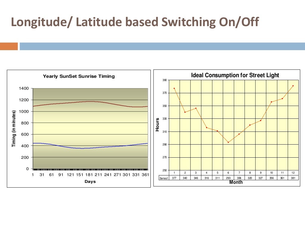 Smart street light management systems for street light energy conserv…