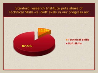 Stanford research Institute puts share of 
Technical Skills-vs.-Soft skills in our progress as: 
12.5% 
87.5% 
Technical Skills 
Soft Skills 
 