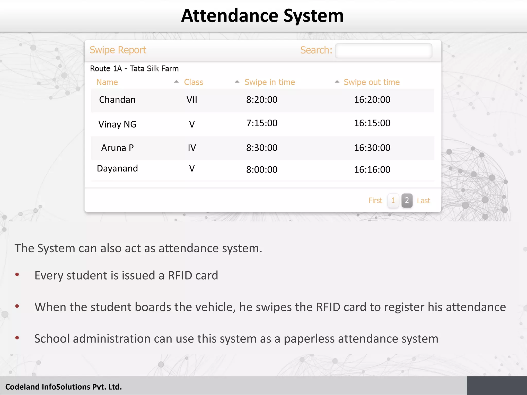 Codeland InfoSolutions Pvt. Ltd.
Attendance System
The System can also act as attendance system.
• Every student is issued a RFID card
• When the student boards the vehicle, he swipes the RFID card to register his attendance
• School administration can use this system as a paperless attendance system
Chandan
Vinay NG
Aruna P
Dayanand
VII
V
IV
V
8:20:00
7:15:00
8:30:00
8:00:00
16:20:00
16:15:00
16:30:00
16:16:00
 