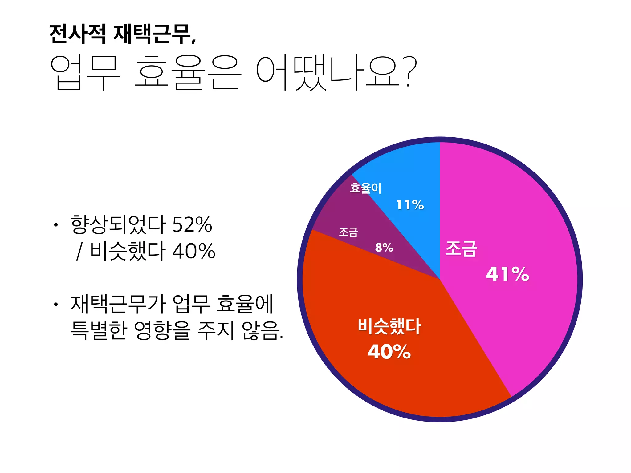 전사적 재택근무,

업무 효율은 어땠나요?
조금
8%
비슷했다
40%
조금
41%
효율이
11%
• 향상되었다 52% 
/ 비슷했다 40%
• 재택근무가 업무 효율에 
특별한 영향을 주지 않음.
 