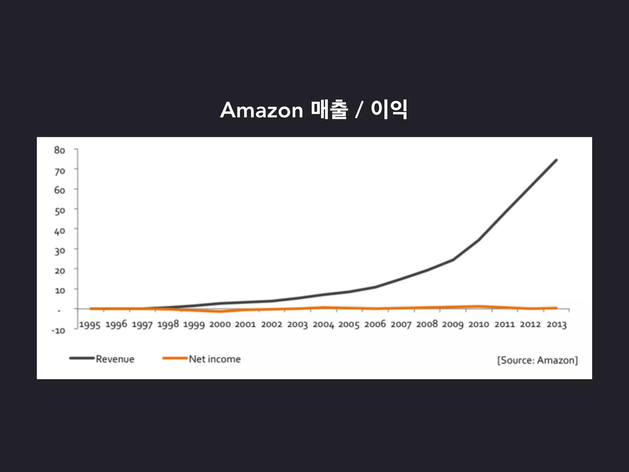 Amazon /