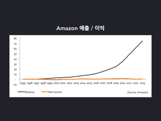 Amazon /
 