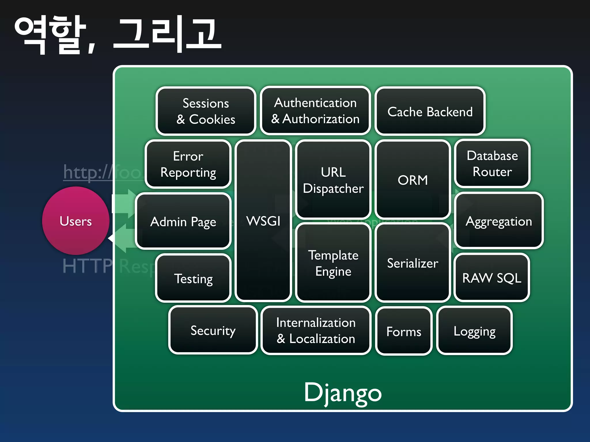 역할, 그리고
                 Sessions      Authentication
                                                  Cache Backend
                & Cookies      & Authorization

               Error     HTTP Request                     Database
 http://foo.com
             Reporting     ParsingURL               ORMQuery
                                                           Router
                                    Dispatcher

 Users         Web Servers WSGI
            Admin Page                   Web Application      Aggregation
                                                                  Data

                                     Template
 HTTP Response                HTML   Page
                                      Engine           QuerySetSQL
                                                  Serializer
                                                             RAW
           Testing
                             JSON Result
                                Internalization
                  Security                        Forms     Logging
                                & Localization



                                     Django
 