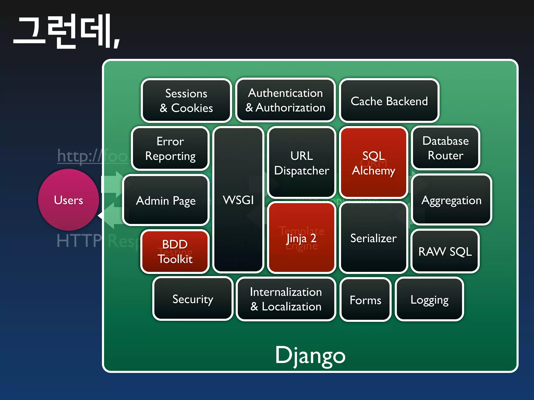그런데,
                 Sessions       Authentication
                                                   Cache Backend
                & Cookies       & Authorization

               Error      HTTP Request                       Database
 http://foo.com
             Reporting      ParsingURL                SQL Query
                                                     ORM
                                                              Router
                                     Dispatcher     Alchemy

 Users         Web Servers WSGI
            Admin Page                    Web Application      Aggregation
                                                                   Data

                                      Template
 HTTP Response
            BDD                HTML   Page2
                                       Jinja
                                       Engine           QuerySetSQL
                                                   Serializer
                                                              RAW
           Testing
                Toolkit
                              JSON Result
                                 Internalization
                   Security                        Forms     Logging
                                 & Localization



                                      Django
 