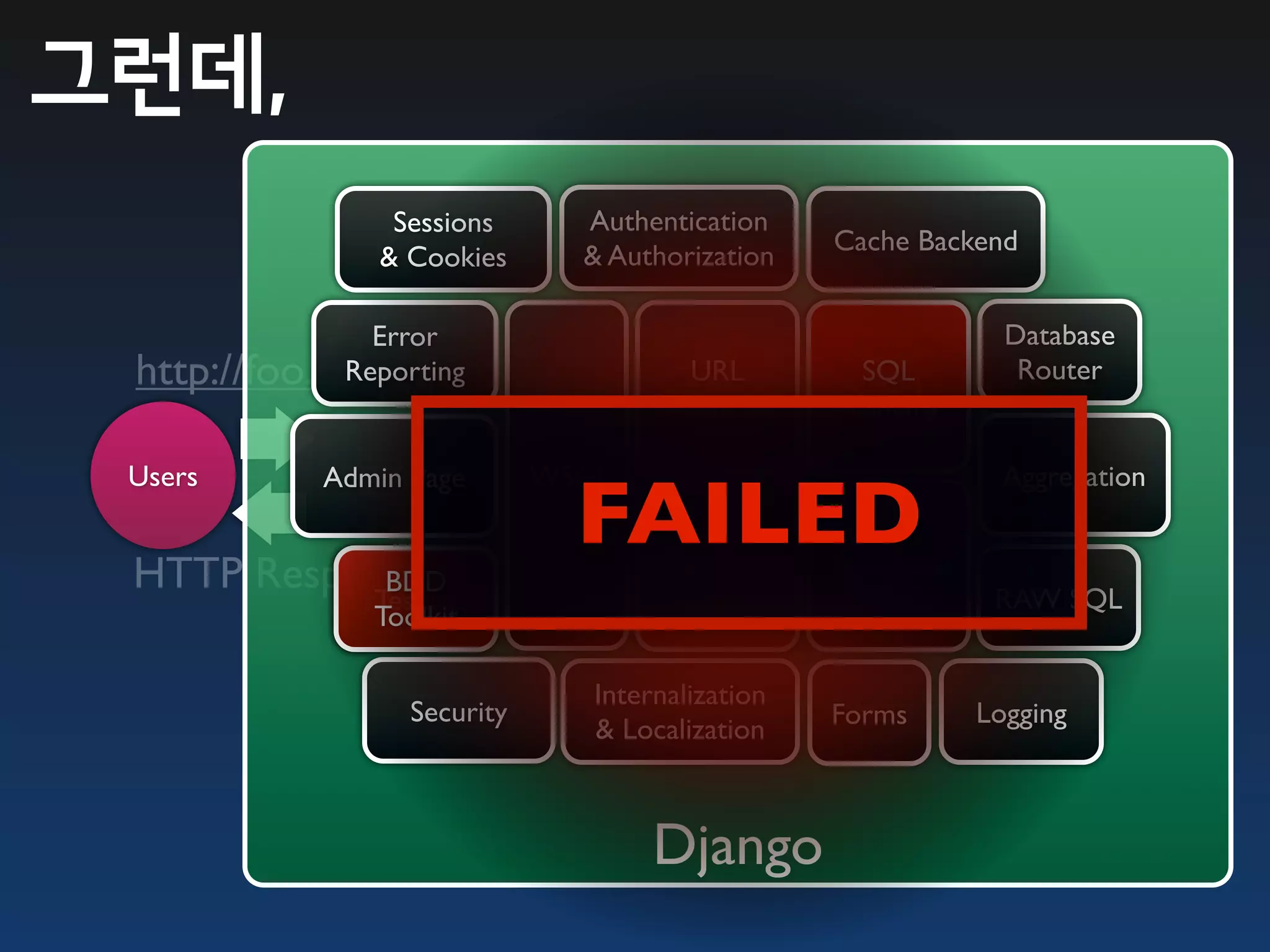 그런데,
                 Sessions       Authentication
                                                   Cache Backend
                & Cookies       & Authorization

               Error      HTTP Request                       Database
 http://foo.com
             Reporting      ParsingURL                SQL Query
                                                     ORM
                                                              Router
                                     Dispatcher     Alchemy

 Users         Web Servers WSGI
            Admin Page                    Web Application         Aggregation
                                                                      Data


 HTTP Response
                                FAILEDTemplate
                                      QuerySet
            BDD
           Testing
                               HTML   Page2
                                       Jinja
                                       Engine
                                                   Serializer
                                                                 RAW SQL
                Toolkit
                              JSON Result
                                 Internalization
                   Security                        Forms        Logging
                                 & Localization



                                      Django
 
