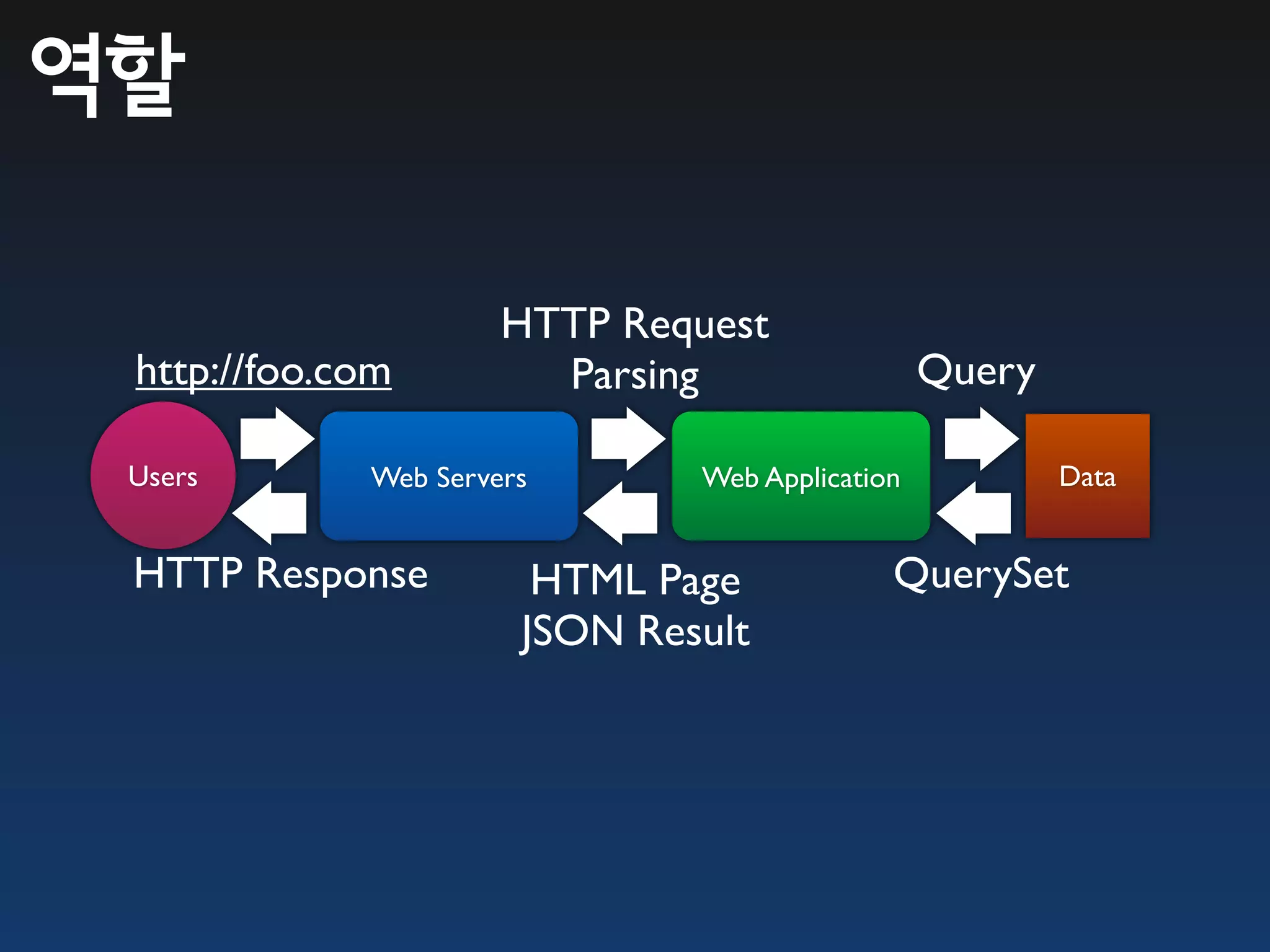 역할

                      HTTP Request
 http://foo.com         Parsing                  Query

 Users       Web Servers       Web Application           Data


 HTTP Response          HTML Page            QuerySet
                       JSON Result
 