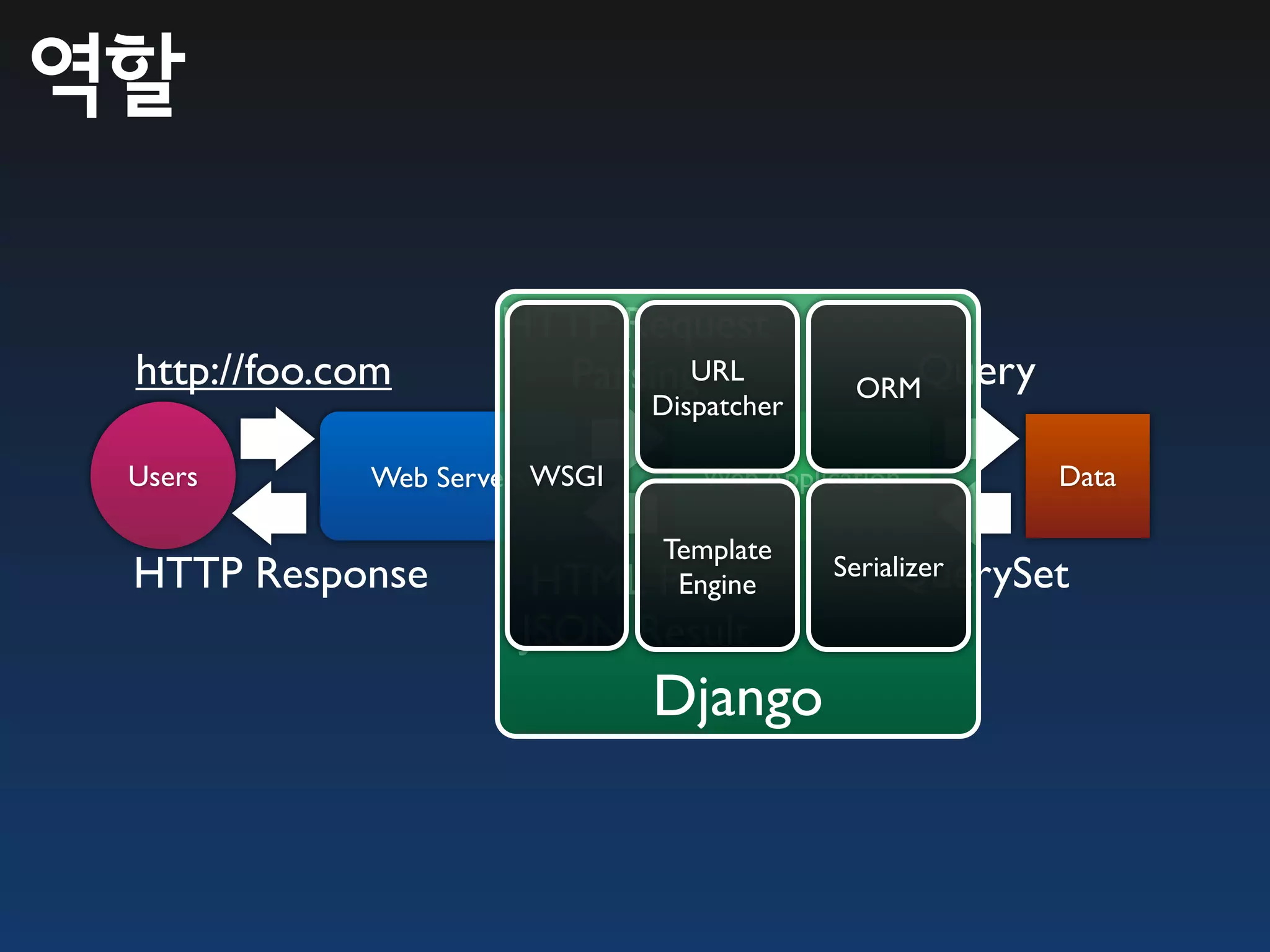 역할

                     HTTP Request
 http://foo.com        ParsingURL             ORMQuery
                                Dispatcher

 Users       Web Servers WSGI      Web Application       Data

                                Template
 HTTP Response          HTML    Page
                                 Engine           QuerySet
                                             Serializer

                       JSON Result
                                Django
 
