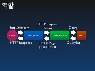 역할

                      HTTP Request
 http://foo.com         Parsing                  Query

 Users       Web Servers       Web Application           Data


 HTTP Response          HTML Page            QuerySet
                       JSON Result
 